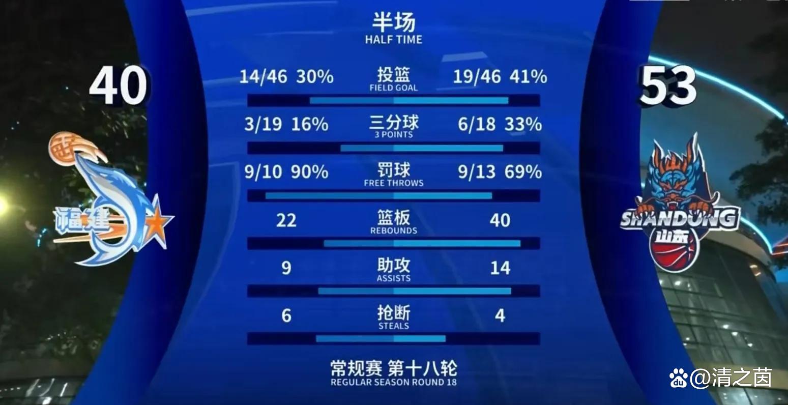 包含福建队球员表现抢眼，率领球队赢得胜利！的词条