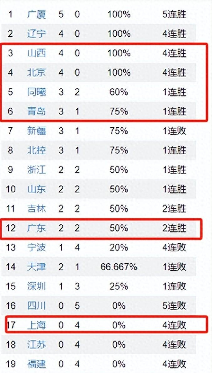 江苏队遭遇四连败，重返积分榜底部的简单介绍